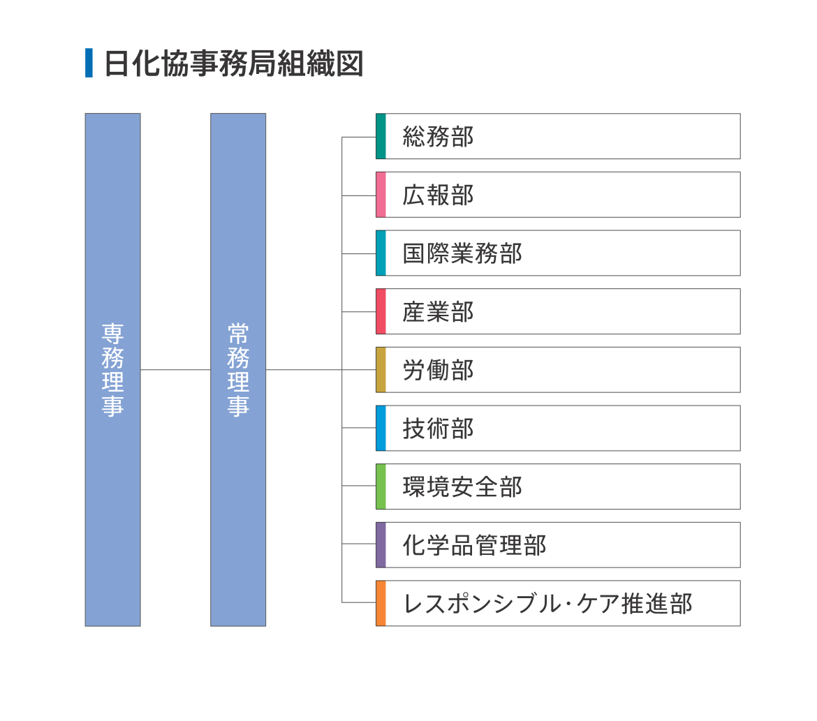 主要組織・事務局 | JCIA 一般社団法人 日本化学工業協会